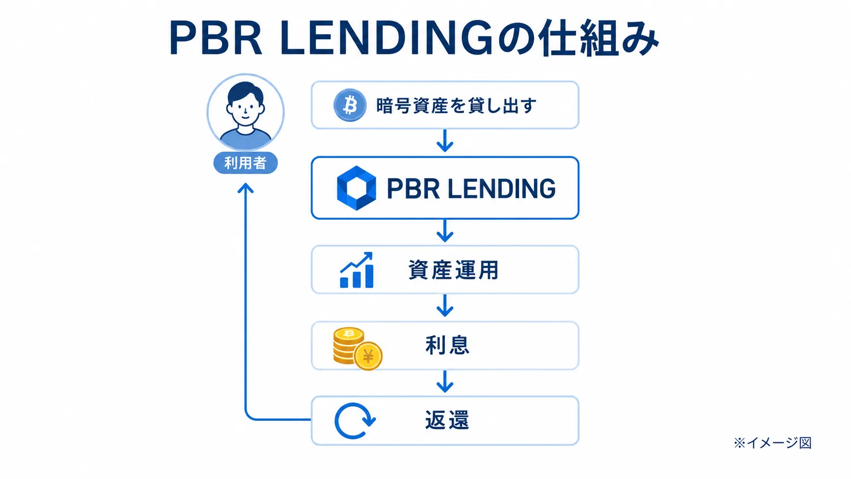 PBR LENDINGの仕組み